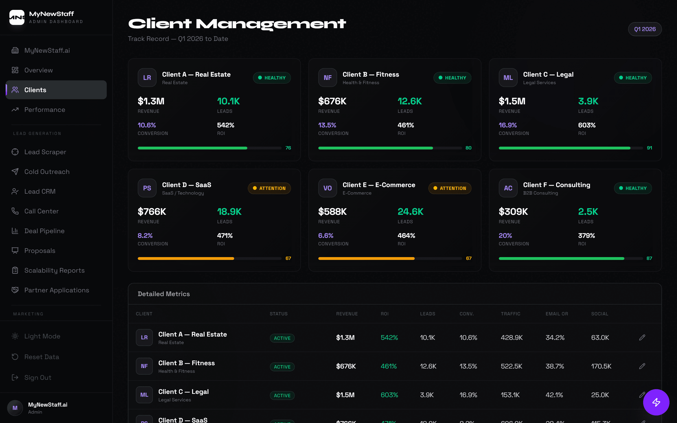 6 active clients — individual revenue, conversion rates, and health scores tracked in real-time