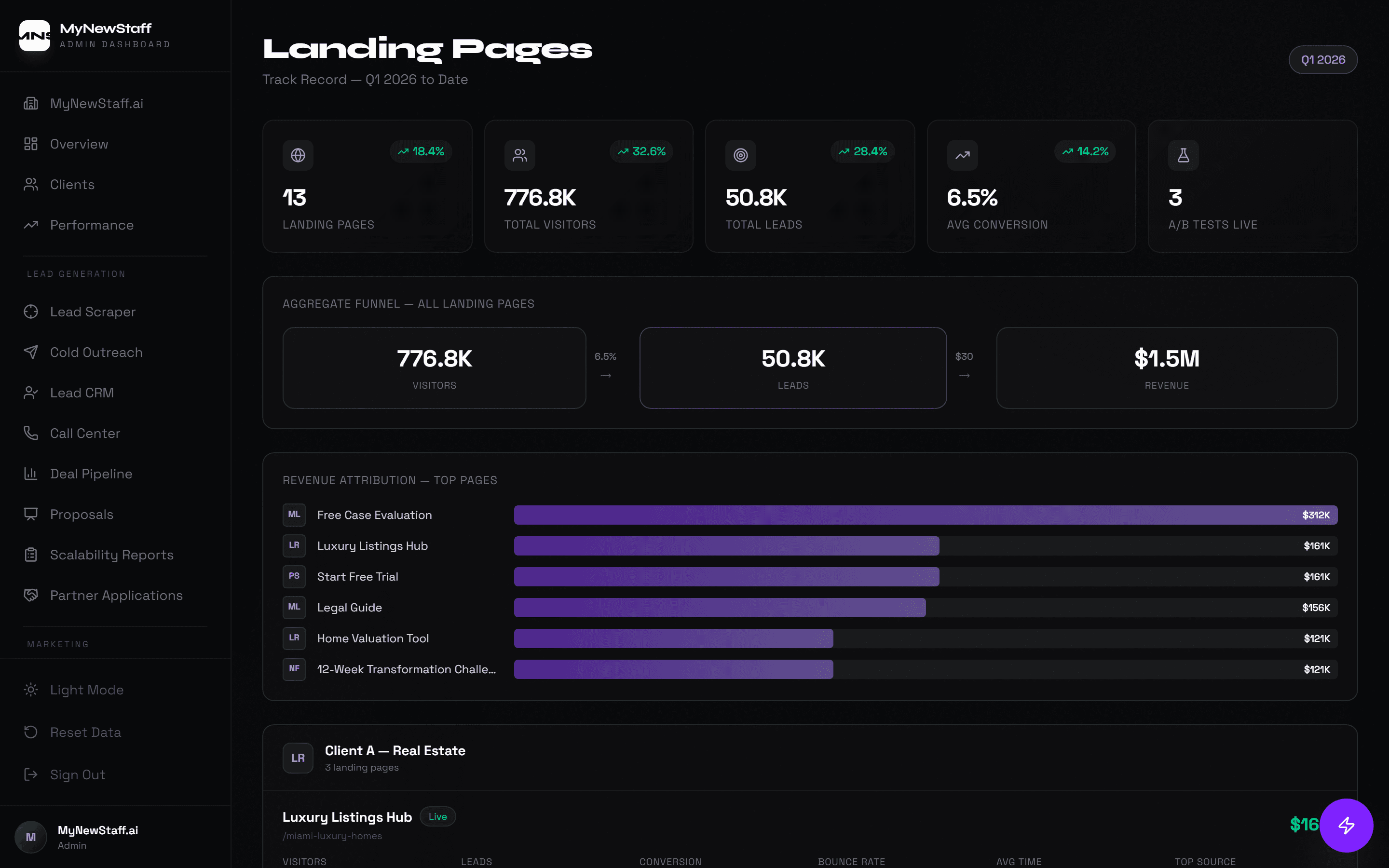 Landing page engine — 776.8K visitors, 6.5% conversion, $1.5M attributed revenue
