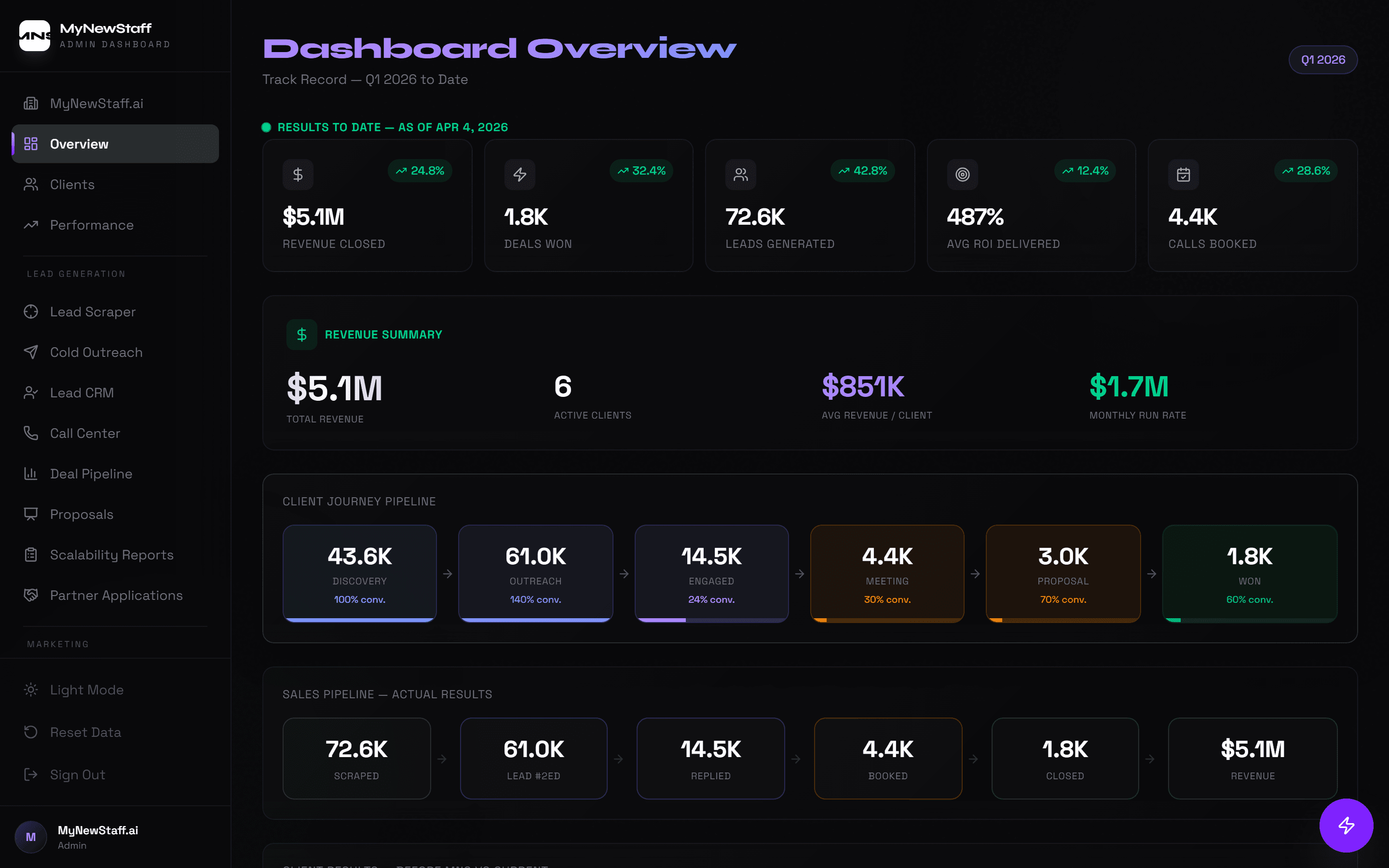 Live dashboard — $5.1M revenue closed, 72.6K leads, 487% ROI, full pipeline visibility