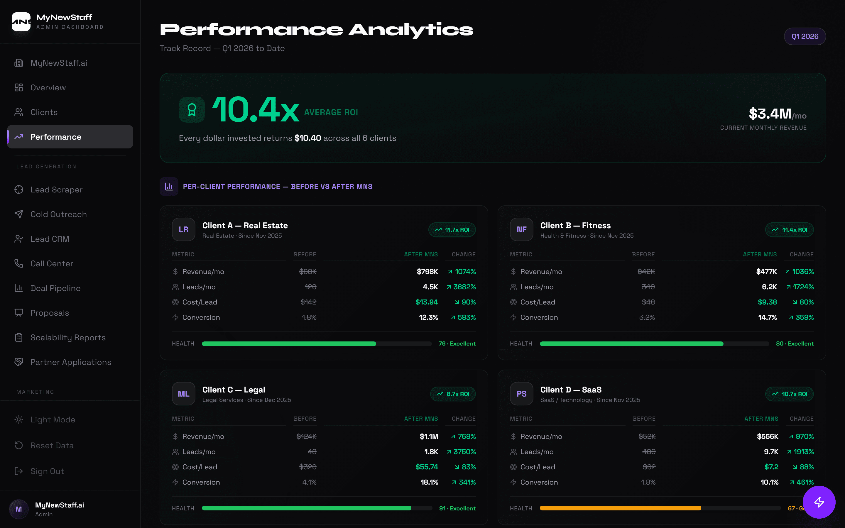10.4x average ROI — every dollar invested returns $10.40 across all clients