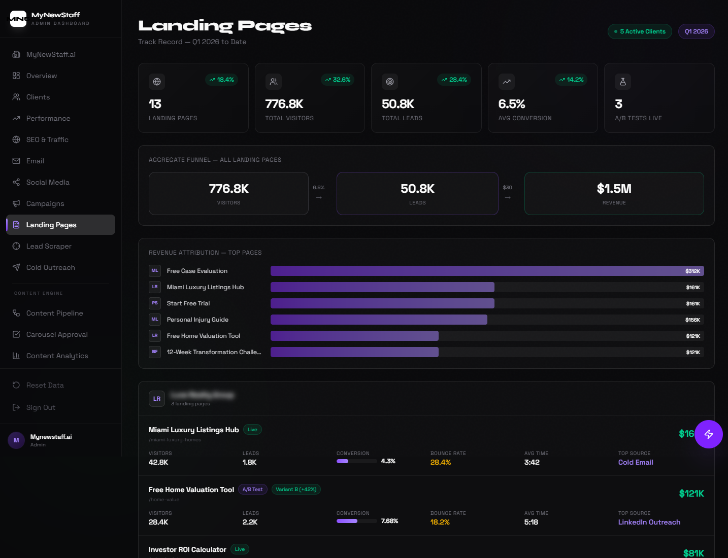 13 landing pages with 776.8K visitors, 6.5% conversion, $1.5M revenue attribution
