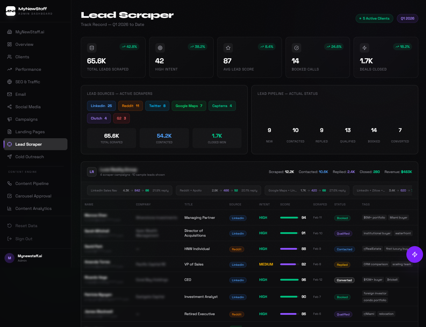 Lead scraper showing 65.6K leads scraped from 7 platforms with intent scoring