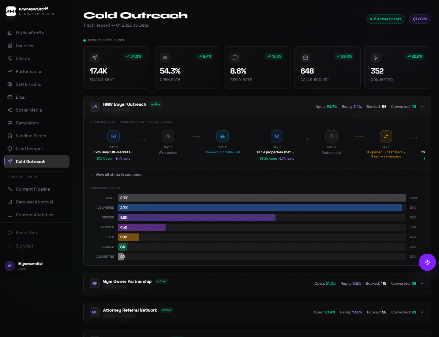 Cold outreach dashboard showing 17.4K emails sent, 54.3% open rate, 8.6% reply rate