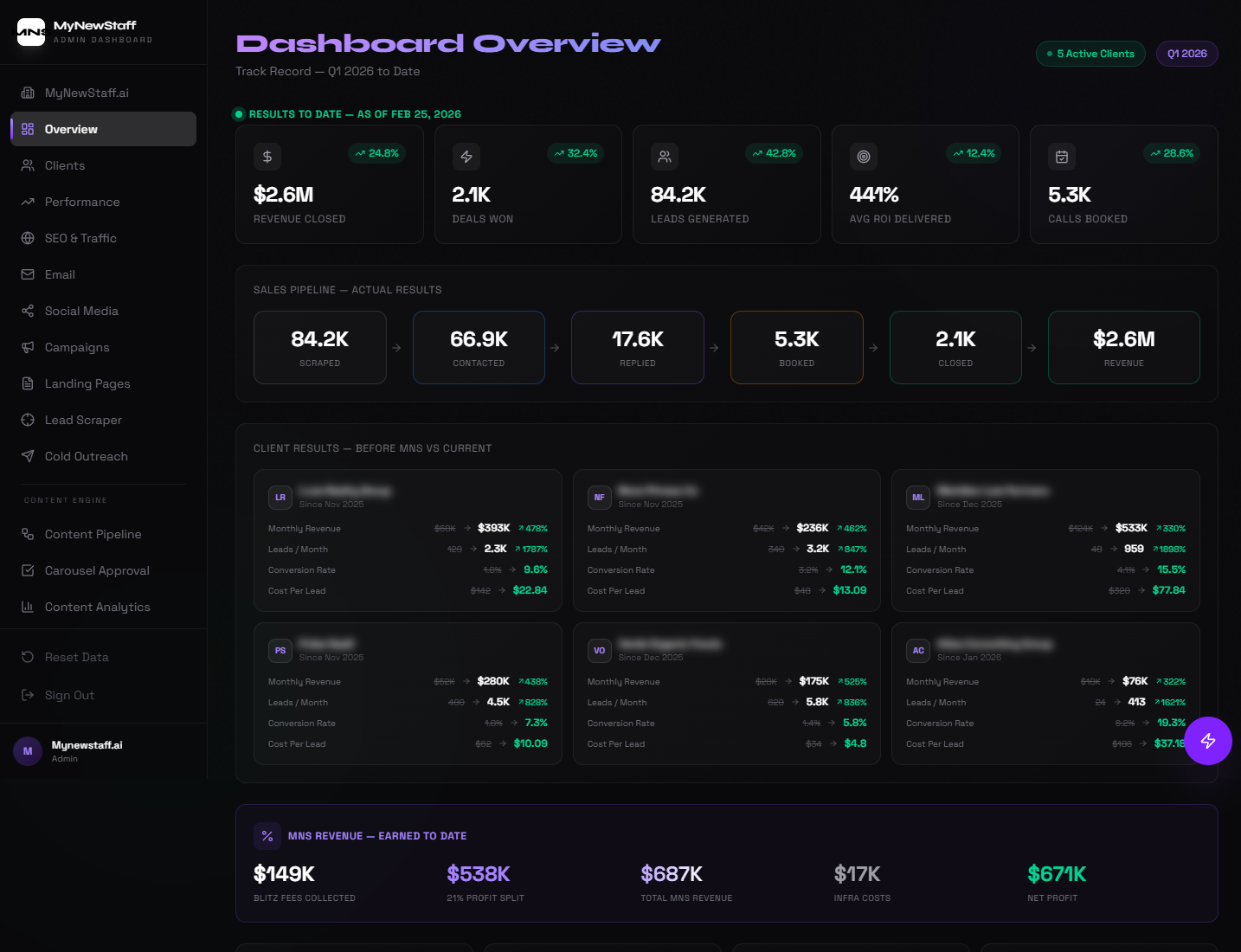 MNS Dashboard showing $2.6M revenue, 84.2K leads, 441% ROI across 6 clients